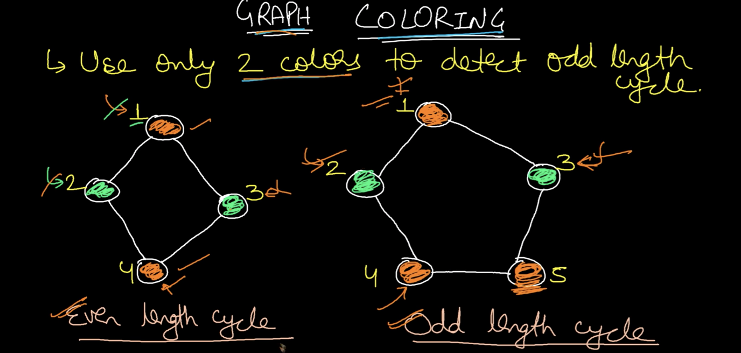 Graph colouring:
- the graph on the left has an even cycle
- the graph on the right failed to make an even cycle (at 4/5)