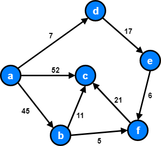 a directed, weighted, acyclic graph with 6 vertices and 8 edges